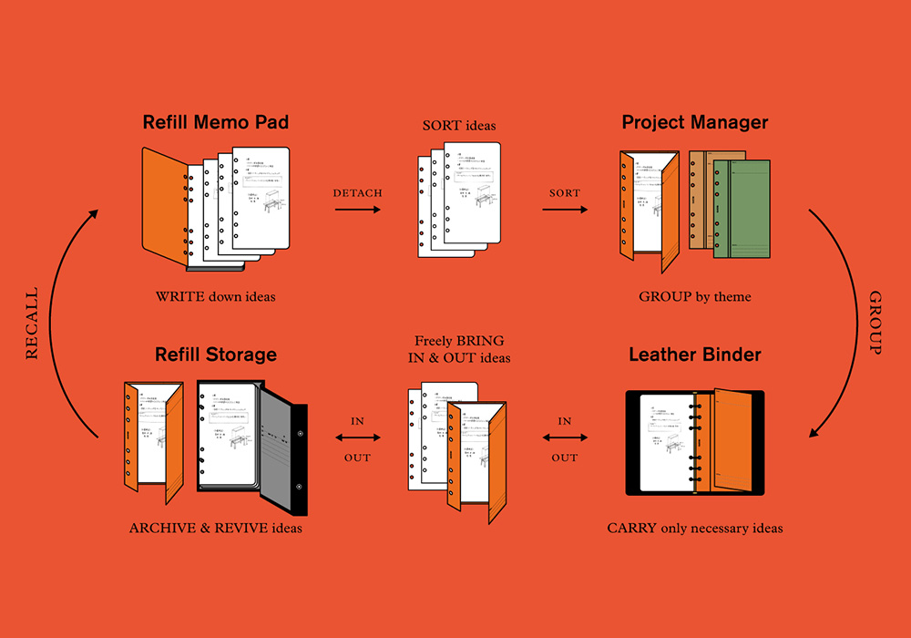 Plotter system flexible organization